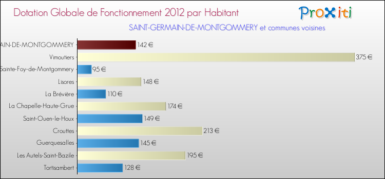 Montant des dotations globales de fonctionnement DGF par Habitant pour SAINT-GERMAIN-DE-MONTGOMMERY et les communes proches Comparaison des des dotations globales de fonctionnement DGF par habitant pour SAINT-GERMAIN-DE-MONTGOMMERY et les communes voisines