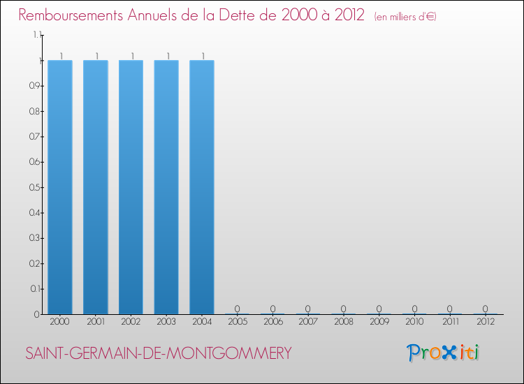 Evolution de l'annuité de la dette pour la commune de SAINT-GERMAIN-DE-MONTGOMMERY de 2000 à 2012 Annuités de la dette pour SAINT-GERMAIN-DE-MONTGOMMERY de 2000 à 2012