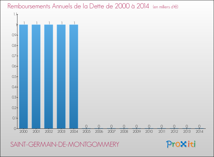 Evolution de l'annuité de la dette pour la commune de SAINT-GERMAIN-DE-MONTGOMMERY de 2000 à 2014 Annuités de la dette pour SAINT-GERMAIN-DE-MONTGOMMERY de 2000 à 2014