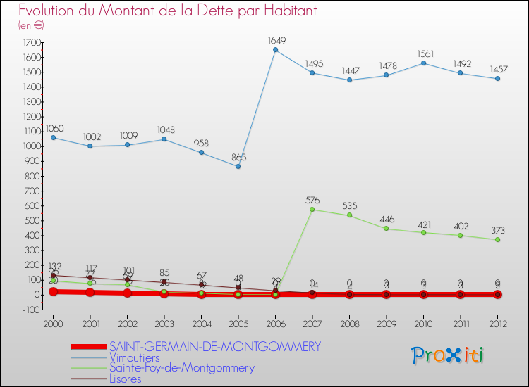 Evolution de la dette par habitant pour la commune de SAINT-GERMAIN-DE-MONTGOMMERY et les communes proches de 2000 à 2012 Comparaison de la dette par habitant pour SAINT-GERMAIN-DE-MONTGOMMERY et les communes voisines de 2000 à 2012