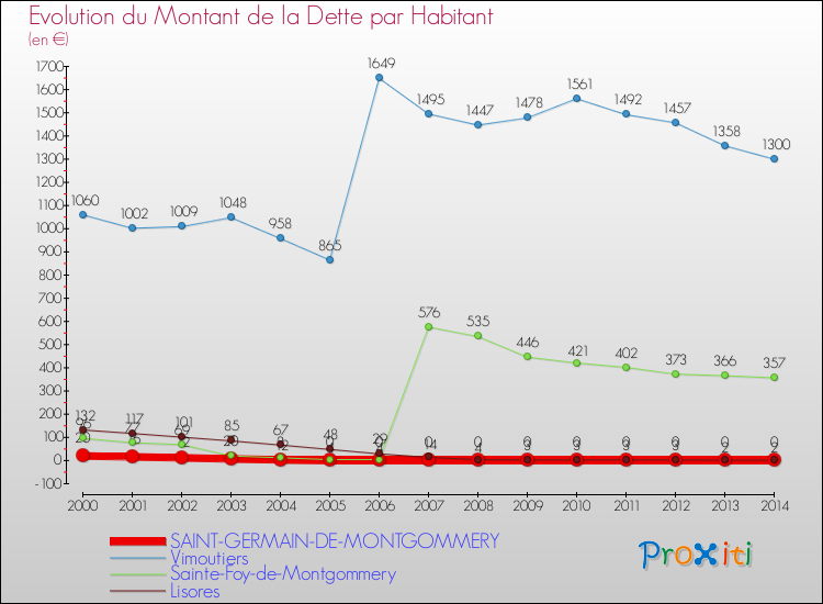 Evolution de la dette par habitant pour la commune de SAINT-GERMAIN-DE-MONTGOMMERY et les communes proches de 2000 à 2014 Comparaison de la dette par habitant pour SAINT-GERMAIN-DE-MONTGOMMERY et les communes voisines de 2000 à 2014