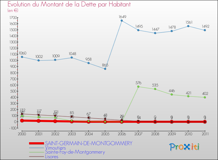Evolution de la dette par habitant pour la commune de SAINT-GERMAIN-DE-MONTGOMMERY et les communes proches Comparaison de la dette par habitant pour SAINT-GERMAIN-DE-MONTGOMMERY et les communes voisines