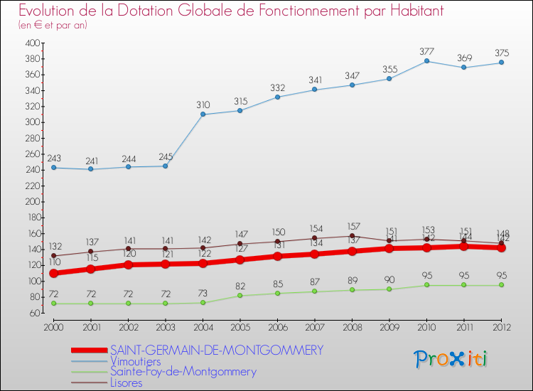 Evolution et montant de la dotation globale de fonctionnement par Habitant pour SAINT-GERMAIN-DE-MONTGOMMERY et les communes proches Comparaison des dotations globales de fonctionnement par habitant pour SAINT-GERMAIN-DE-MONTGOMMERY et les communes voisines