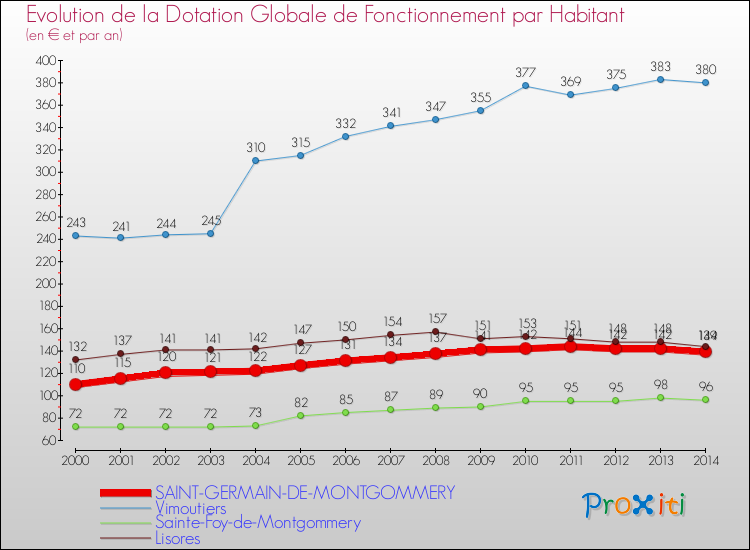 Evolution et montant de la dotation globale de fonctionnement par Habitant pour SAINT-GERMAIN-DE-MONTGOMMERY et les communes proches de 2000 à 2014. Comparaison des dotations globales de fonctionnement par habitant pour SAINT-GERMAIN-DE-MONTGOMMERY et les communes voisines de 2000 à 2014.