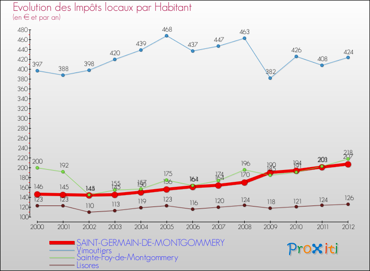 Evolution et montant des impôts locaux par Habitant pour SAINT-GERMAIN-DE-MONTGOMMERY et les communes proches Comparaison des impôts locaux par habitant pour SAINT-GERMAIN-DE-MONTGOMMERY et les communes voisines