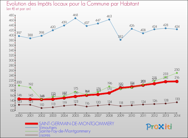 Evolution et montant des impôts locaux par Habitant pour SAINT-GERMAIN-DE-MONTGOMMERY et les communes proches de 2000 à 2014 Comparaison des impôts locaux par habitant pour SAINT-GERMAIN-DE-MONTGOMMERY et les communes voisines de 2000 à 2014