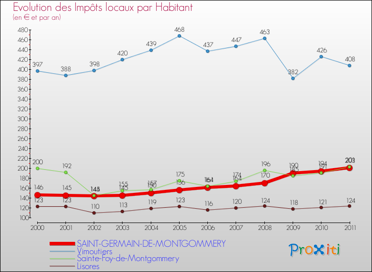 Evolution et montant des impôts locaux par Habitant pour SAINT-GERMAIN-DE-MONTGOMMERY et les communes proches Comparaison des impôts locaux par habitant pour SAINT-GERMAIN-DE-MONTGOMMERY et les communes voisines