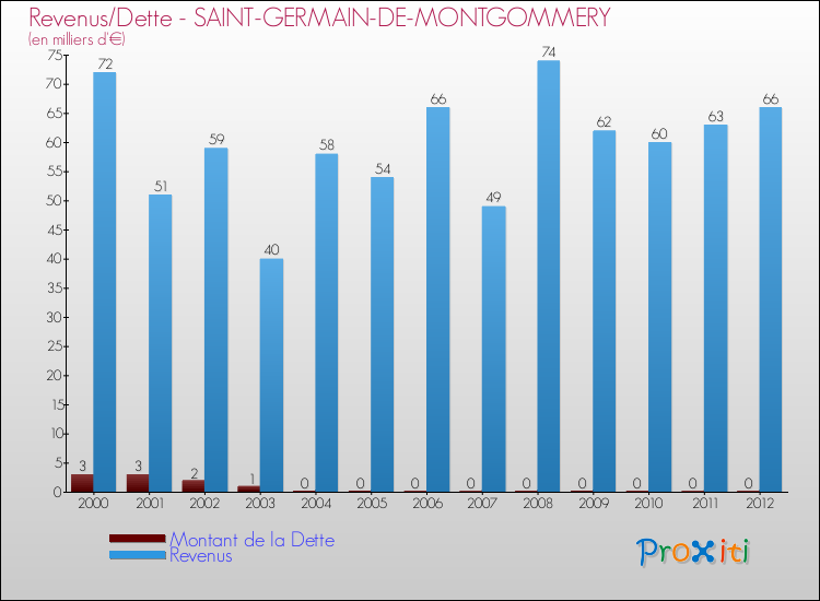 Evolution comparée de la dette et des revenus pour la commune de SAINT-GERMAIN-DE-MONTGOMMERY de 2000 à 2012 Comparaison de la dette et des revenus pour SAINT-GERMAIN-DE-MONTGOMMERY de 2000 à 2012