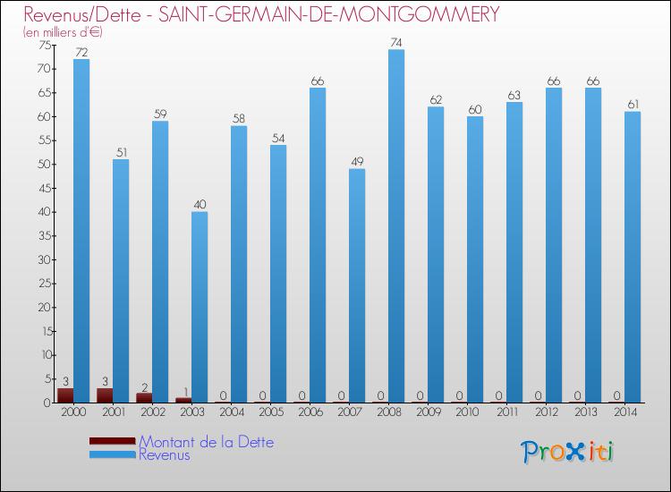 Evolution comparée de la dette et des revenus pour la commune de SAINT-GERMAIN-DE-MONTGOMMERY de 2000 à 2014 Comparaison de la dette et des revenus pour SAINT-GERMAIN-DE-MONTGOMMERY de 2000 à 2014