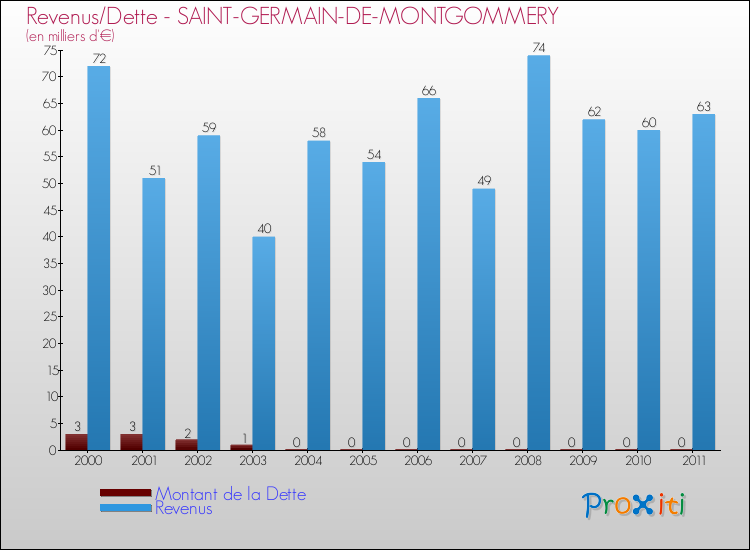 Evolution comparée de la dette et des revenus pour la commune de SAINT-GERMAIN-DE-MONTGOMMERY de 2000 à 2011 Comparaison de la dette et des revenus pour SAINT-GERMAIN-DE-MONTGOMMERY de 2000 à 2011