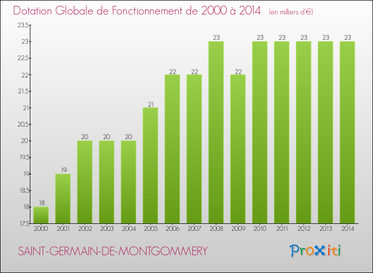 Evolution du montant de la Dotation Globale de Fonctionnement pour la commune de SAINT-GERMAIN-DE-MONTGOMMERY de 2000 à 2014 Evolution du montant de la Dotation Globale de Fonctionnement pour SAINT-GERMAIN-DE-MONTGOMMERY de 2000 à 2014