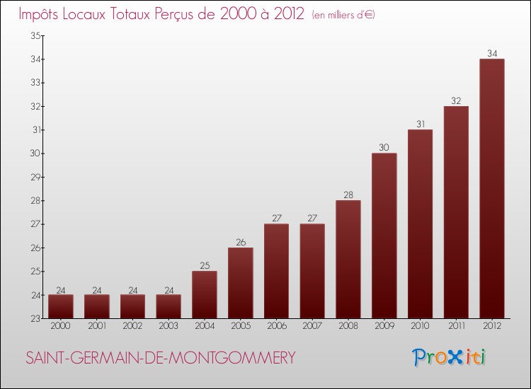 Evolution des Impôts Locaux pour la commune de SAINT-GERMAIN-DE-MONTGOMMERY de 2000 à 2012 Evolution des Impôts Locaux pour SAINT-GERMAIN-DE-MONTGOMMERY de 2000 à 2012
