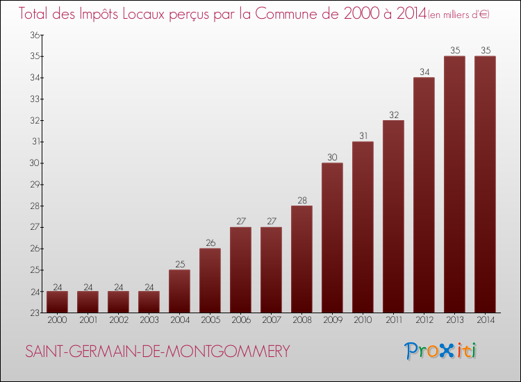 Evolution des Impôts Locaux pour la commune de SAINT-GERMAIN-DE-MONTGOMMERY de 2000 à 2014 Evolution des Impôts Locaux pour SAINT-GERMAIN-DE-MONTGOMMERY de 2000 à 2014