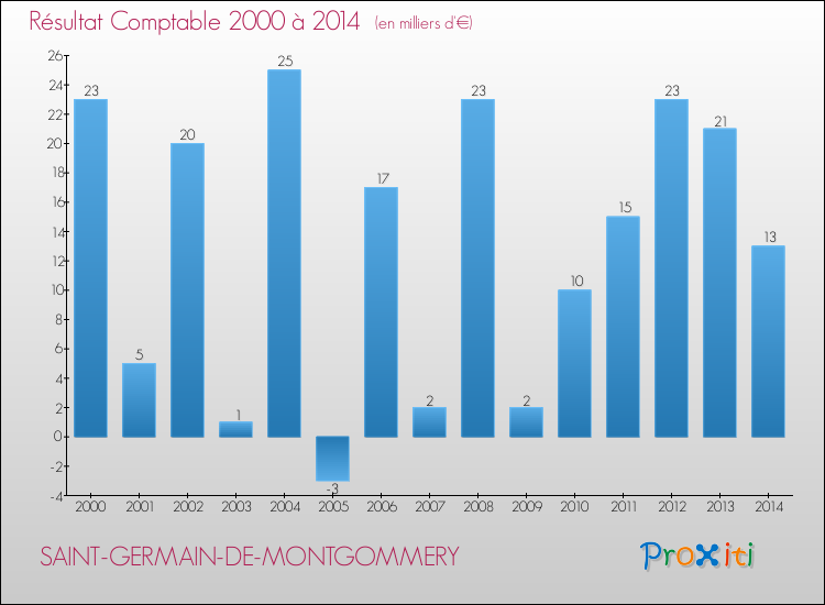 Evolution du résultat comptable pour la commune de SAINT-GERMAIN-DE-MONTGOMMERY de 2000 à 2014 Evolution du résultat comptable pour SAINT-GERMAIN-DE-MONTGOMMERY de 2000 à 2014