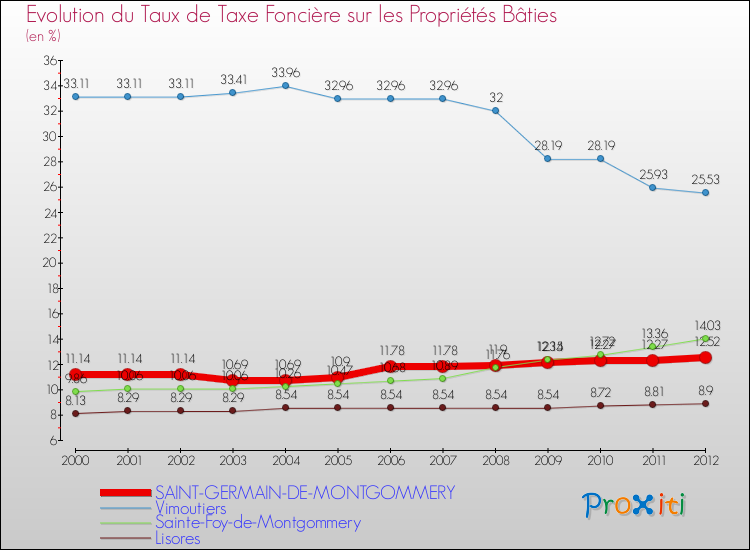 Evolution du taux de la taxe foncière sur le bati pour SAINT-GERMAIN-DE-MONTGOMMERY et les communes proches de 2000 à 2012 Comparaison des taux de taxe foncière sur le bati pour SAINT-GERMAIN-DE-MONTGOMMERY et les communes voisines de 2000 à 2012