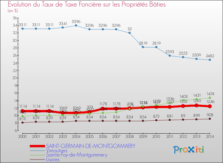 Evolution du taux de la taxe foncière sur le bati pour SAINT-GERMAIN-DE-MONTGOMMERY et les communes proches de 2000 à 2014 Comparaison des taux de taxe foncière sur le bati pour SAINT-GERMAIN-DE-MONTGOMMERY et les communes voisines de 2000 à 2014