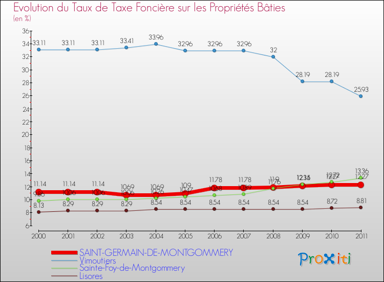 Evolution du taux de la taxe foncière sur le bati pour SAINT-GERMAIN-DE-MONTGOMMERY et les communes proches Comparaison des taux de taxe foncière sur le bati pour SAINT-GERMAIN-DE-MONTGOMMERY et les communes voisines