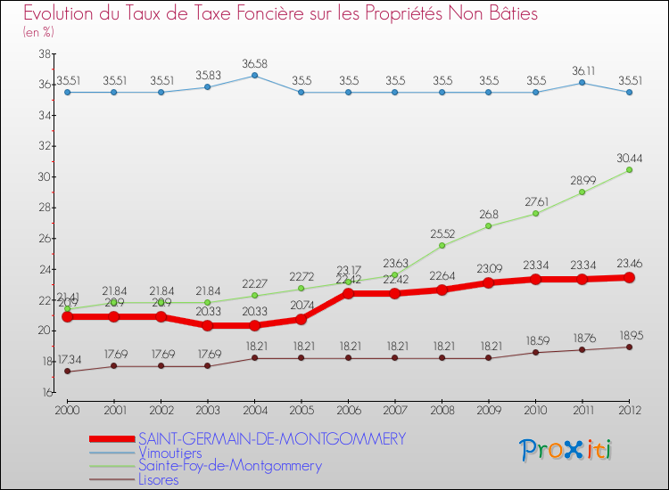 Evolution du taux de la taxe foncière sur les immeubles et terrains non batis pour SAINT-GERMAIN-DE-MONTGOMMERY et les communes proches de 2000 à 2012 Comparaison des taux de la taxe foncière sur les immeubles et terrains non batis pour SAINT-GERMAIN-DE-MONTGOMMERY et les communes voisines de 2000 à 2012