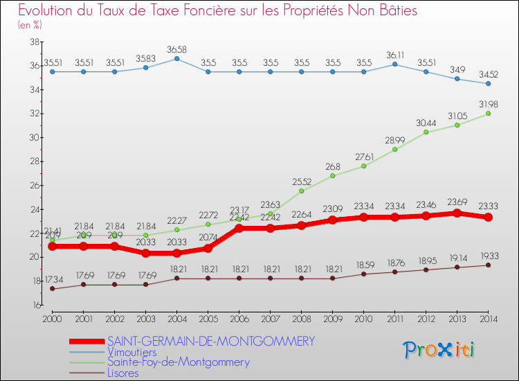 Evolution du taux de la taxe foncière sur les immeubles et terrains non batis pour SAINT-GERMAIN-DE-MONTGOMMERY et les communes proches de 2000 à 2014 Comparaison des taux de la taxe foncière sur les immeubles et terrains non batis pour SAINT-GERMAIN-DE-MONTGOMMERY et les communes voisines de 2000 à 2014