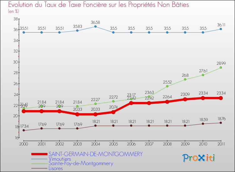Evolution du taux de la taxe foncière sur les immeubles et terrains non batis pour SAINT-GERMAIN-DE-MONTGOMMERY et les communes proches Comparaison des taux de la taxe foncière sur les immeubles et terrains non batis pour SAINT-GERMAIN-DE-MONTGOMMERY et les communes voisines