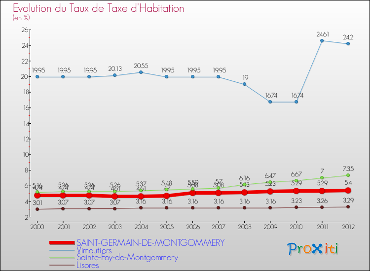 Evolution du taux de la taxe d'habitation pour SAINT-GERMAIN-DE-MONTGOMMERY et les communes proches Comparaison des taux de la taxe d'habitation pour SAINT-GERMAIN-DE-MONTGOMMERY et les communes voisines