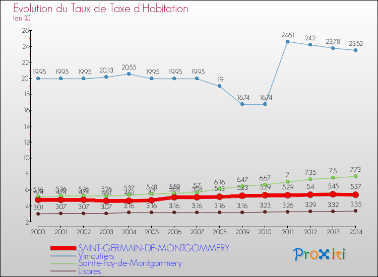 Evolution du taux de la taxe d'habitation pour SAINT-GERMAIN-DE-MONTGOMMERY et les communes proches de 2000 à 2014 Comparaison des taux de la taxe d'habitation pour SAINT-GERMAIN-DE-MONTGOMMERY et les communes voisines de 2000 à 2014
