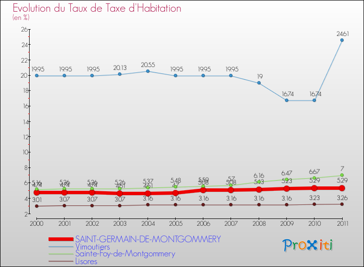 Evolution du taux de la taxe d'habitation pour SAINT-GERMAIN-DE-MONTGOMMERY et les communes proches Comparaison des taux de la taxe d'habitation pour SAINT-GERMAIN-DE-MONTGOMMERY et les communes voisines