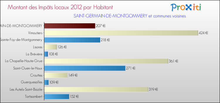 Montant des impôts locaux par Habitant pour SAINT-GERMAIN-DE-MONTGOMMERY et les communes proches Comparaison des impôts locaux par habitant pour SAINT-GERMAIN-DE-MONTGOMMERY et les communes voisines