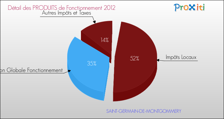 Décomposition du Budget de Fonctionnement 2012 de la commune de SAINT-GERMAIN-DE-MONTGOMMERY Budget de Fonctionnement 2012 pour la commune de SAINT-GERMAIN-DE-MONTGOMMERY