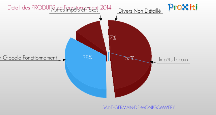 Décomposition du Budget de Fonctionnement 2014 de la commune de SAINT-GERMAIN-DE-MONTGOMMERY Budget de Fonctionnement 2014 pour la commune de SAINT-GERMAIN-DE-MONTGOMMERY