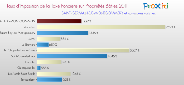 Taux d'imposition de la taxe foncière sur le bati 2011 pour SAINT-GERMAIN-DE-MONTGOMMERY et les communes proches Comparaison des taux d'imposition de la taxe foncière sur le bati 2011 pour SAINT-GERMAIN-DE-MONTGOMMERY et les communes voisines