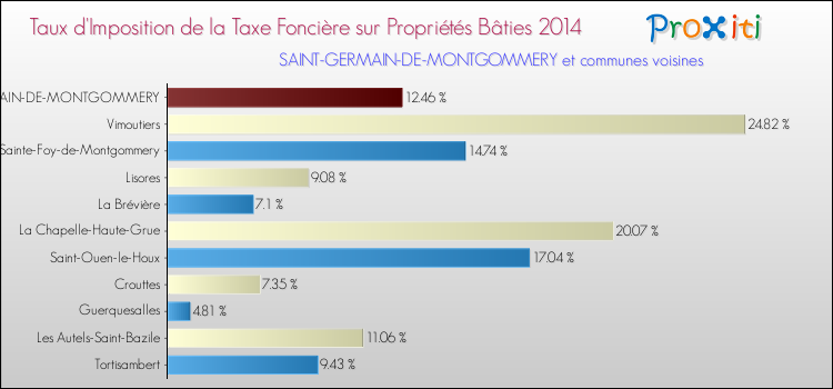 Taux d'imposition de la taxe foncière sur le bati 2014 pour SAINT-GERMAIN-DE-MONTGOMMERY et les communes proches Comparaison des taux d'imposition de la taxe foncière sur le bati 2014 pour SAINT-GERMAIN-DE-MONTGOMMERY et les communes voisines