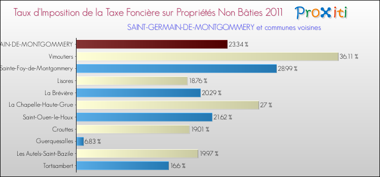 Taux d'imposition de la taxe foncière sur les immeubles et terrains non batis 2011 pour SAINT-GERMAIN-DE-MONTGOMMERY et les communes proches Comparaison des taux d'imposition de la taxe foncière sur les immeubles et terrains non batis 2011 pour SAINT-GERMAIN-DE-MONTGOMMERY et les communes voisines