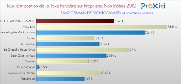 Taux d'imposition de la taxe foncière sur les immeubles et terrains non batis 2012 pour SAINT-GERMAIN-DE-MONTGOMMERY et les communes proches Comparaison des taux d'imposition de la taxe foncière sur les immeubles et terrains non batis 2012 pour SAINT-GERMAIN-DE-MONTGOMMERY et les communes voisines
