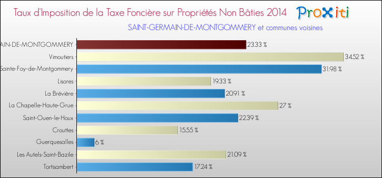Taux d'imposition de la taxe foncière sur les immeubles et terrains non batis 2014 pour SAINT-GERMAIN-DE-MONTGOMMERY et les communes proches Comparaison des taux d'imposition de la taxe foncière sur les immeubles et terrains non batis 2014 pour SAINT-GERMAIN-DE-MONTGOMMERY et les communes voisines