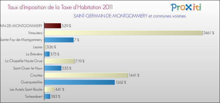 Taux d'imposition de la taxe d'habitation 2011 pour SAINT-GERMAIN-DE-MONTGOMMERY et les communes proches Comparaison des taux d'imposition de la taxe d'habitation 2011 pour SAINT-GERMAIN-DE-MONTGOMMERY et les communes voisines