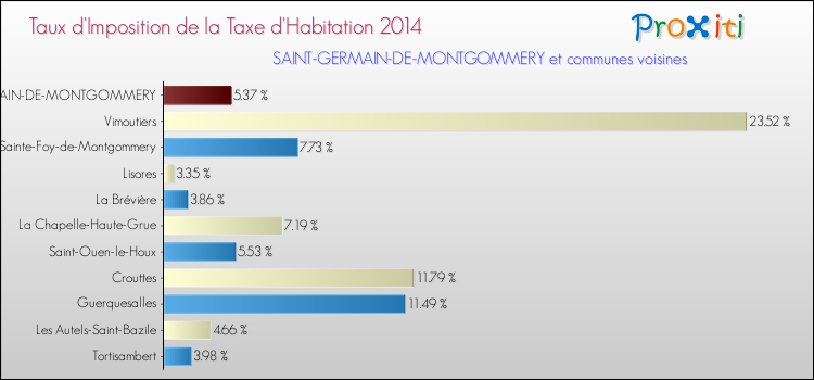 Taux d'imposition de la taxe d'habitation 2014 pour SAINT-GERMAIN-DE-MONTGOMMERY et les communes proches Comparaison des taux d'imposition de la taxe d'habitation 2014 pour SAINT-GERMAIN-DE-MONTGOMMERY et les communes voisines