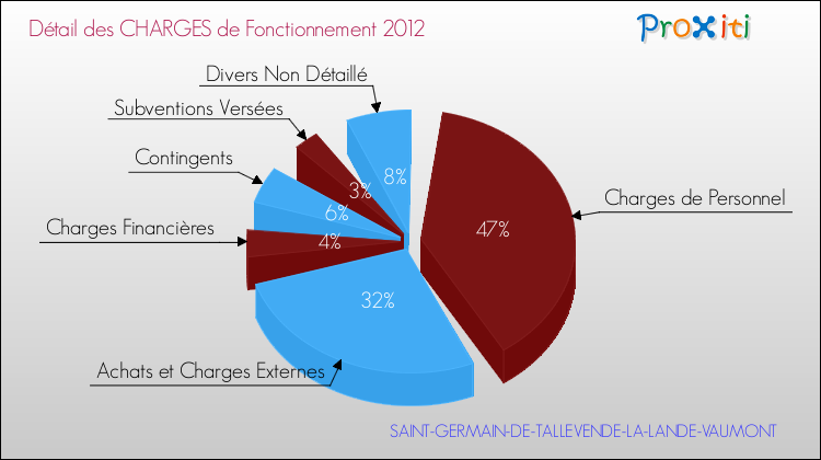 Décomposition des Charges de Fonctionnement 2012 de la commune de SAINT-GERMAIN-DE-TALLEVENDE-LA-LANDE-VAUMONT Charges de Fonctionnement 2012 pour la commune de SAINT-GERMAIN-DE-TALLEVENDE-LA-LANDE-VAUMONT
