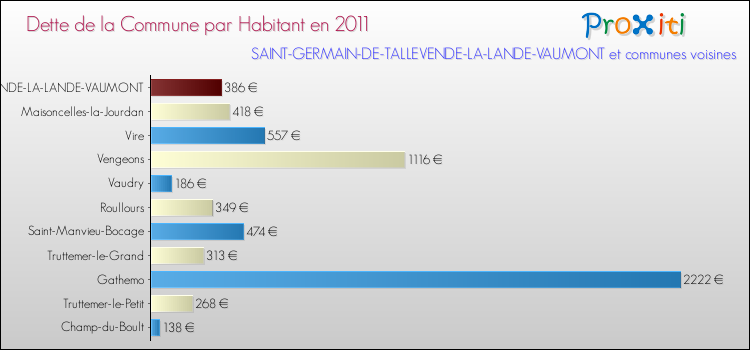 Dette par habitant de la commune en 2011 pour SAINT-GERMAIN-DE-TALLEVENDE-LA-LANDE-VAUMONT et les communes proches Comparaison de la dette par habitant de la commune en 2011 pour SAINT-GERMAIN-DE-TALLEVENDE-LA-LANDE-VAUMONT et les communes voisines