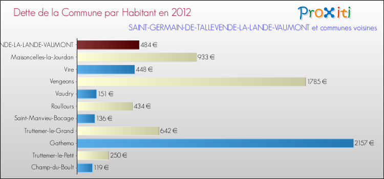 Dette par habitant de la commune en 2012 pour SAINT-GERMAIN-DE-TALLEVENDE-LA-LANDE-VAUMONT et les communes proches Comparaison de la dette par habitant de la commune en 2012 pour SAINT-GERMAIN-DE-TALLEVENDE-LA-LANDE-VAUMONT et les communes voisines