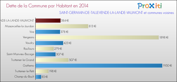 Dette par habitant de la commune en 2014 pour SAINT-GERMAIN-DE-TALLEVENDE-LA-LANDE-VAUMONT et les communes proches Comparaison de la dette par habitant de la commune en 2014 pour SAINT-GERMAIN-DE-TALLEVENDE-LA-LANDE-VAUMONT et les communes voisines