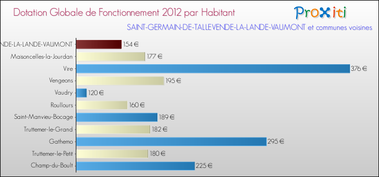 Montant des dotations globales de fonctionnement DGF par Habitant pour SAINT-GERMAIN-DE-TALLEVENDE-LA-LANDE-VAUMONT et les communes proches Comparaison des des dotations globales de fonctionnement DGF par habitant pour SAINT-GERMAIN-DE-TALLEVENDE-LA-LANDE-VAUMONT et les communes voisines
