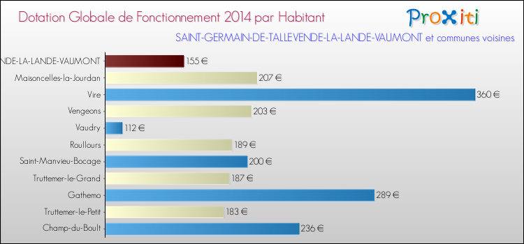 Montant des dotations globales de fonctionnement DGF par Habitant pour SAINT-GERMAIN-DE-TALLEVENDE-LA-LANDE-VAUMONT et les communes proches en 2014. Comparaison des des dotations globales de fonctionnement DGF par habitant pour SAINT-GERMAIN-DE-TALLEVENDE-LA-LANDE-VAUMONT et les communes voisines en 2014.
