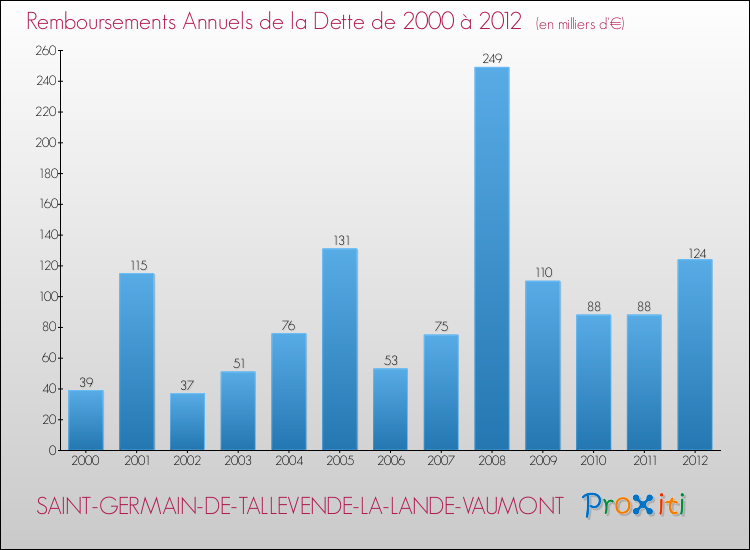 Evolution de l'annuité de la dette pour la commune de SAINT-GERMAIN-DE-TALLEVENDE-LA-LANDE-VAUMONT de 2000 à 2012 Annuités de la dette pour SAINT-GERMAIN-DE-TALLEVENDE-LA-LANDE-VAUMONT de 2000 à 2012