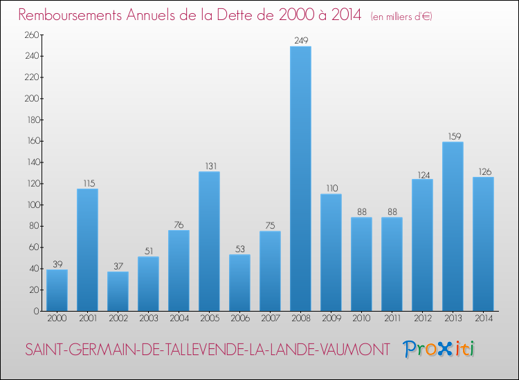Evolution de l'annuité de la dette pour la commune de SAINT-GERMAIN-DE-TALLEVENDE-LA-LANDE-VAUMONT de 2000 à 2014 Annuités de la dette pour SAINT-GERMAIN-DE-TALLEVENDE-LA-LANDE-VAUMONT de 2000 à 2014