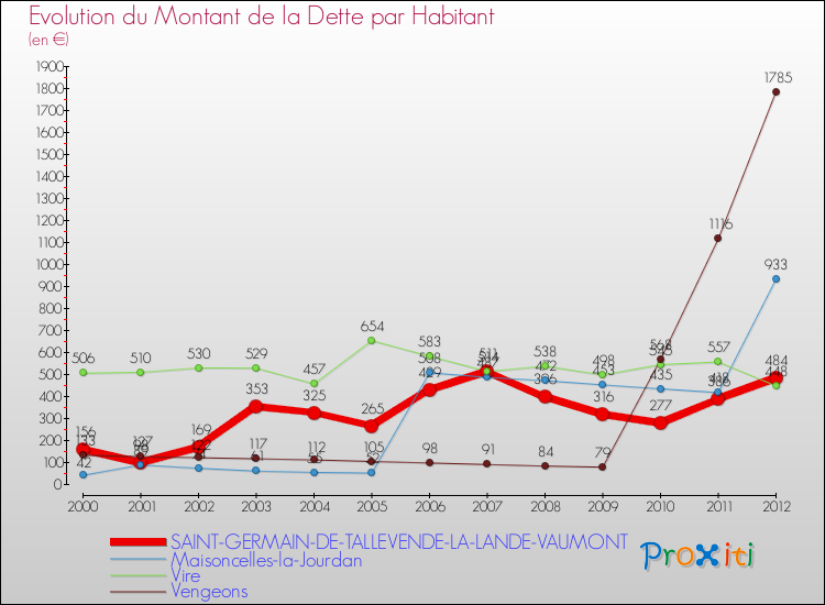 Evolution de la dette par habitant pour la commune de SAINT-GERMAIN-DE-TALLEVENDE-LA-LANDE-VAUMONT et les communes proches de 2000 à 2012 Comparaison de la dette par habitant pour SAINT-GERMAIN-DE-TALLEVENDE-LA-LANDE-VAUMONT et les communes voisines de 2000 à 2012