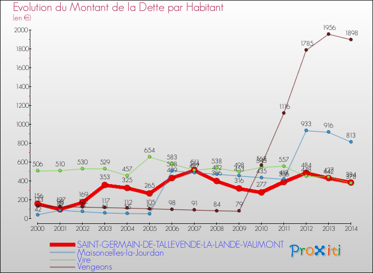 Evolution de la dette par habitant pour la commune de SAINT-GERMAIN-DE-TALLEVENDE-LA-LANDE-VAUMONT et les communes proches de 2000 à 2014 Comparaison de la dette par habitant pour SAINT-GERMAIN-DE-TALLEVENDE-LA-LANDE-VAUMONT et les communes voisines de 2000 à 2014