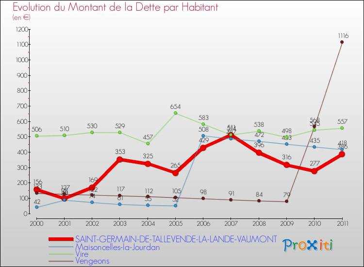 Evolution de la dette par habitant pour la commune de SAINT-GERMAIN-DE-TALLEVENDE-LA-LANDE-VAUMONT et les communes proches Comparaison de la dette par habitant pour SAINT-GERMAIN-DE-TALLEVENDE-LA-LANDE-VAUMONT et les communes voisines
