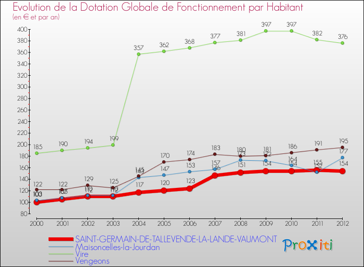 Evolution et montant de la dotation globale de fonctionnement par Habitant pour SAINT-GERMAIN-DE-TALLEVENDE-LA-LANDE-VAUMONT et les communes proches Comparaison des dotations globales de fonctionnement par habitant pour SAINT-GERMAIN-DE-TALLEVENDE-LA-LANDE-VAUMONT et les communes voisines