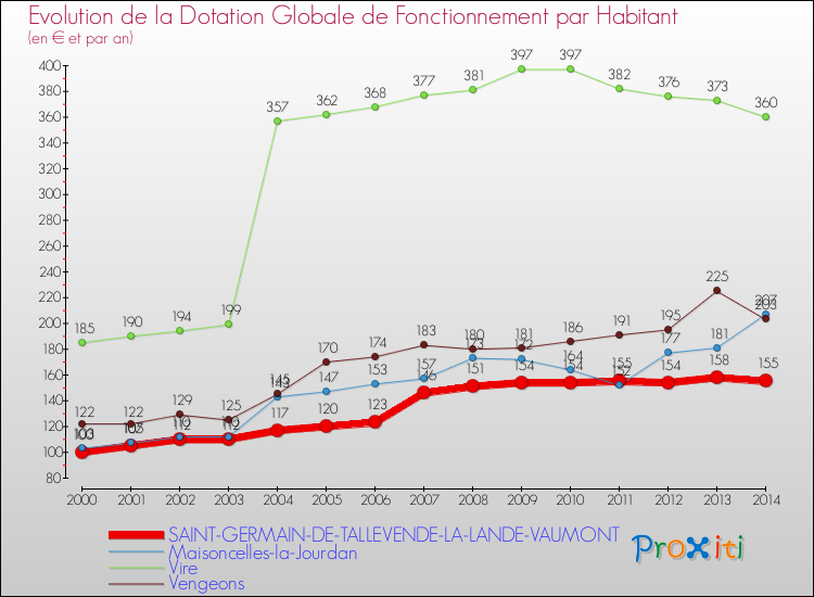 Evolution et montant de la dotation globale de fonctionnement par Habitant pour SAINT-GERMAIN-DE-TALLEVENDE-LA-LANDE-VAUMONT et les communes proches de 2000 à 2014. Comparaison des dotations globales de fonctionnement par habitant pour SAINT-GERMAIN-DE-TALLEVENDE-LA-LANDE-VAUMONT et les communes voisines de 2000 à 2014.